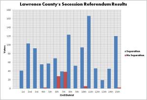 Lawrence County's secession referendum results from 8 Jun 1861. Source: Lawrence County (TN) Archives.